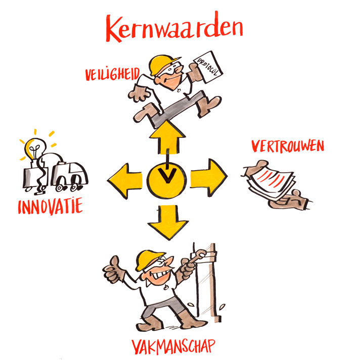 Kernwaarden vertrouwen veiligheid innovatie vakmanschap